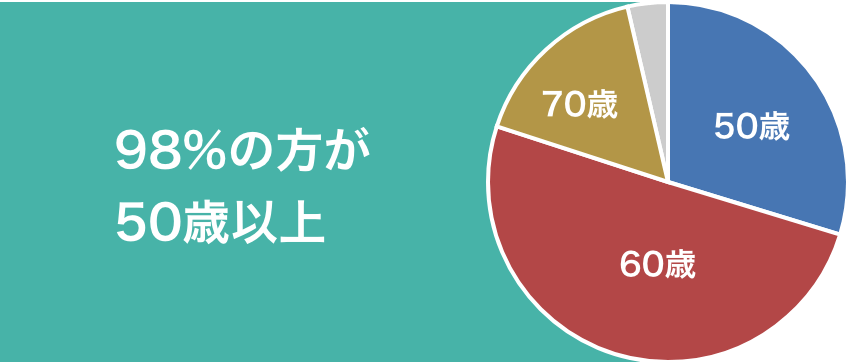 98%の方が50歳以上