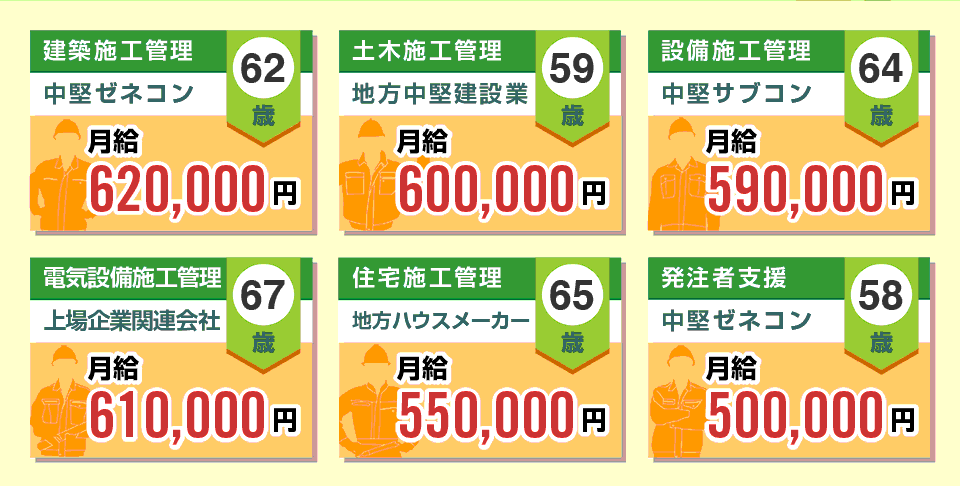 建築施工管理 中堅ゼネコン 62歳 月給620,000円 土木施工管理 地方中堅建設業 59歳 月給600,000円 設備施工管理中堅サブコン 64歳 月給590,000円
