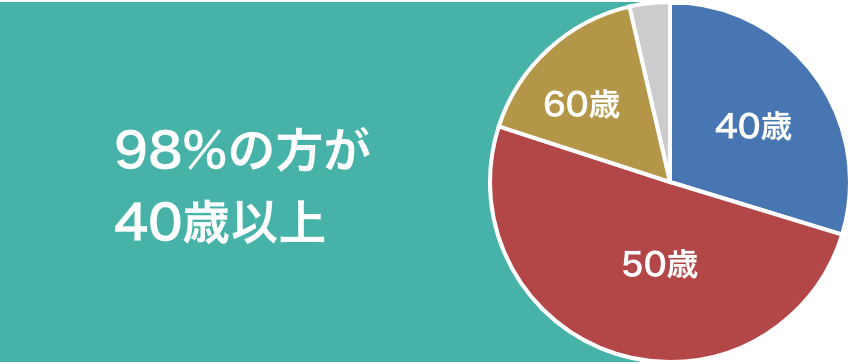 98%の方が45歳以上